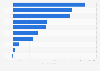 Most important media agencies in Romania in 2023, by net profit (in 1,000 euros)