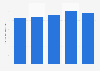 Sales volume of curtains in Russia from 2016 to 2020 (in million square meters) 