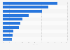 Leading countries of destination for electronic exports from the Philippines as of December 2022