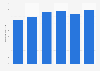 Unit sales volume of bed linen in Russia from 2016 to 2025 (in millions) 