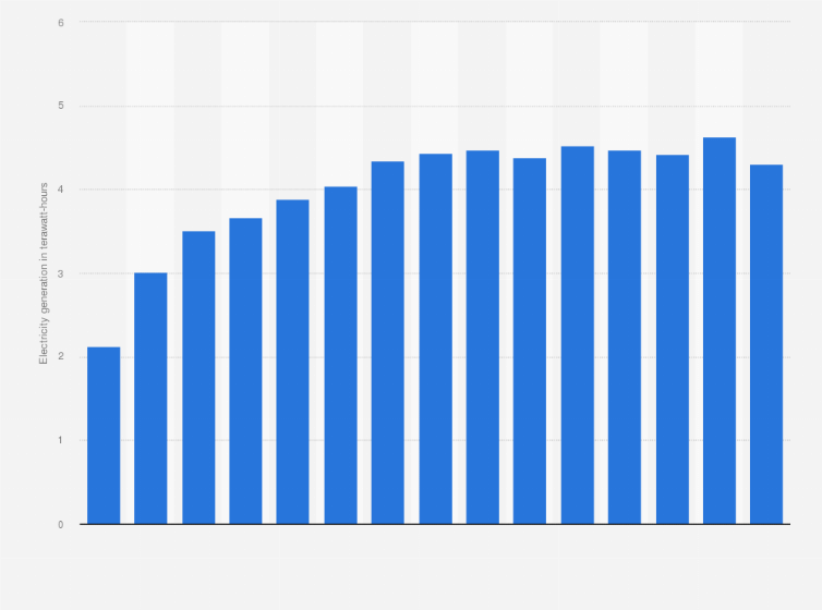 Statistic: Electricity generation in Nicaragua from 2000 to 2022 (in terawatt-hours)