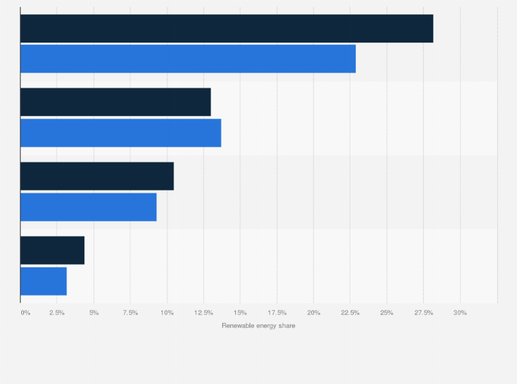Statistic: Share of renewable energy in total final energy consumption worldwide in 2015 and 2021