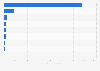Total value of electronic products exported from the Philippines as of December 2023, by type (in million U.S. dollars)