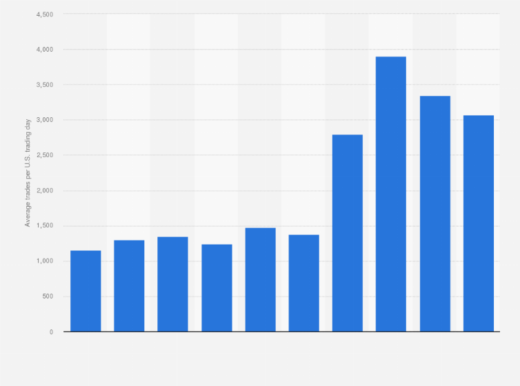 Statistic: Average trades per trading day of Interactive Brokers from 2014 to 2023