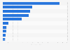 Most popular messenger apps worldwide in January 2025, by monthly downloads (in millions)
