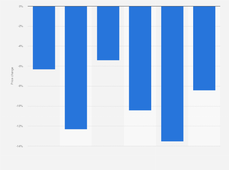 Statistic: Year-over-year used vehicle price change in the United States as of mid-October 2022, by selected segments
