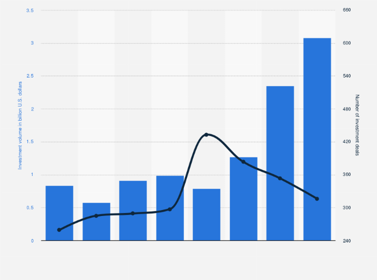 Statistic: Number and volume of early-stage startup financing deals in Taiwan from 2015 to 2021 with a forecast for 2022