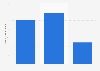 Number of Brainly app downloads in Poland from 2022 to 2024 (in 1,000s)