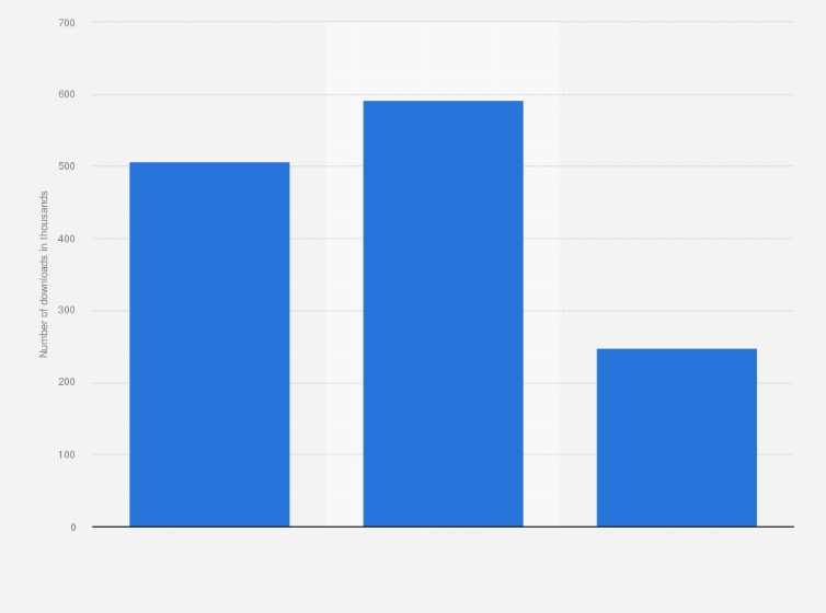 Statistic: Number of Brainly app downloads in Poland from 2022 to 2024 (in 1,000s)