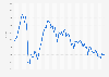 Monthly development of the Tokyo Stock Exchange REIT Index in Japan from April 2019 to March 2025