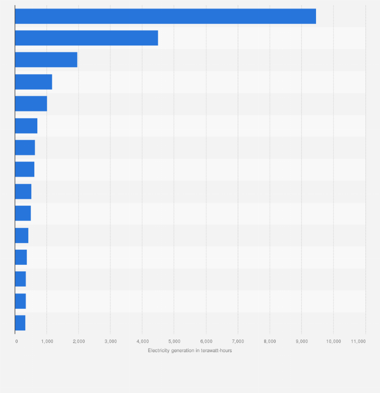 Statistic: Leading countries in electricity generation worldwide in 2023, by country (in terawatt-hours)