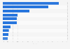 Market share of the largest online portfolio management tools used by advisory firms worldwide in 2024