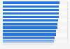 Mobile messaging app penetration rate in 2021, by country