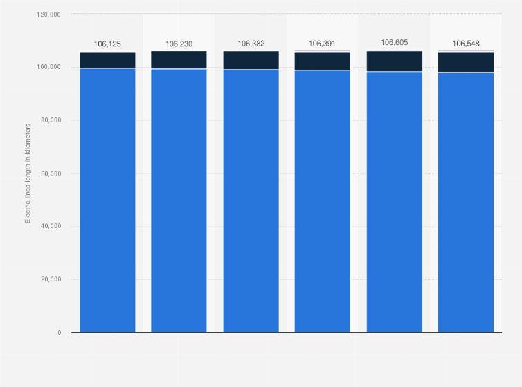 Statistic: Extension of the electricity lines in France from 2019 to 2024, by type of line (in kilometers)