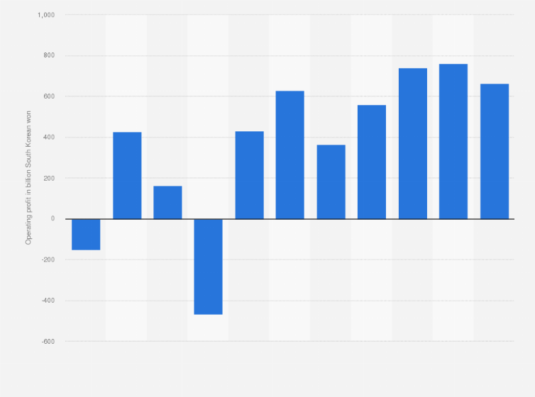 Statistic: Annual operating profit of Daewoo Engineering & Construction Co.,Ltd. from 2013 to 2023 (in billion South Korean won)