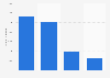 Number of social media users in Egypt as of December 2024, by platform (in 1,000s)