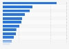 Total weekly average household expenditure in Australia in 2022, by expenditure type (in Australian dollars)
