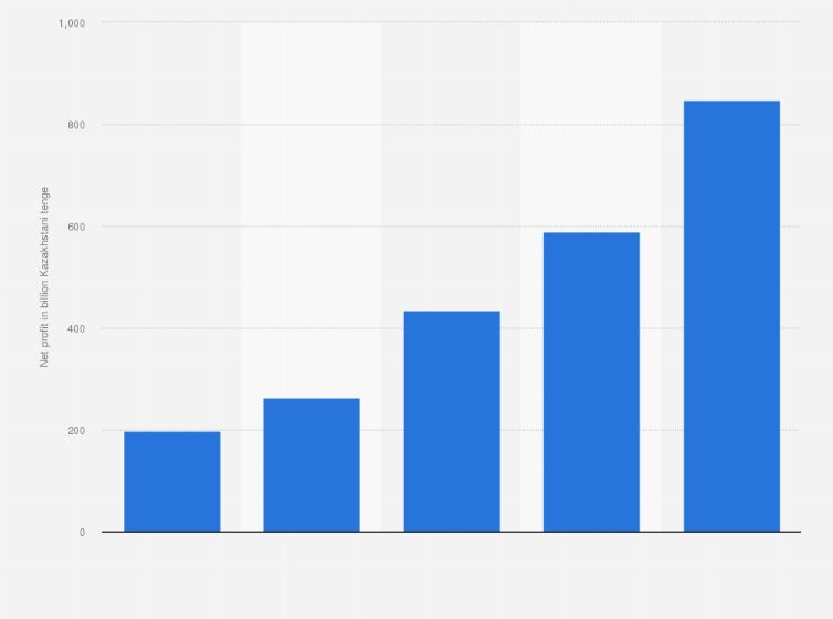 Statistic: Net profit of Kaspi.kz from 2019 to 2023 (in billion Kazakhstani tenge)