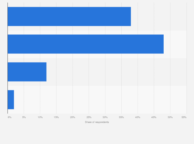 Statistic: Do you believe it is necessary to regulate minimum wages on a European level?