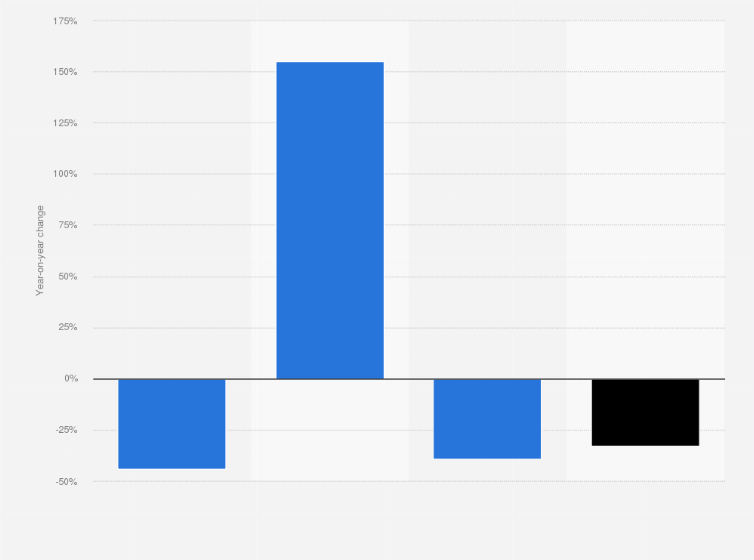 Statistic: Year-on-year change in initial public offering proceeds completed worldwide between 2022 and 2023, by region