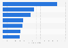 Leading online courses applications in Poland in 2024, by number of downloads (in 1,000s)