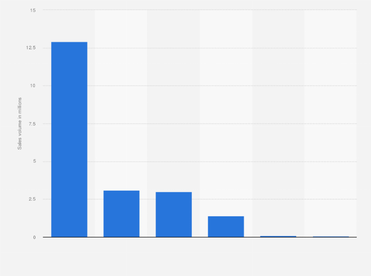 Statistic: Number of audiovisual electronic devices sold in Russia in 1st half 2021, by type (in millions)