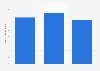 Number of Udemy app downloads in Poland from 2022 to 2024 (1,000s)