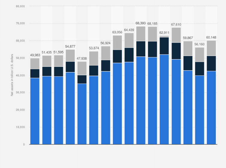 Statistic: Net assets of regulated open-end funds worldwide from Q1 2019 to Q4 2022, by type of product (in billion U.S. dollars) 