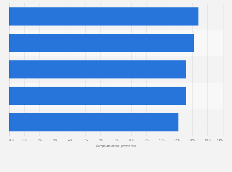Statistic: Amazon's fastest growing product categories from 2022 to 2027, by compound annual growth rate (CAGR) 