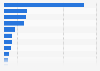 Leading industrial park in India in 2020, by size (in hectares)
