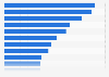 Renewable energy share out of overall electricity consumption in France in 2024, by region