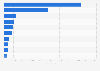 Most reviewed stationery and office supplies websites in the United Kingdom (UK) in 2024, by number or reviews