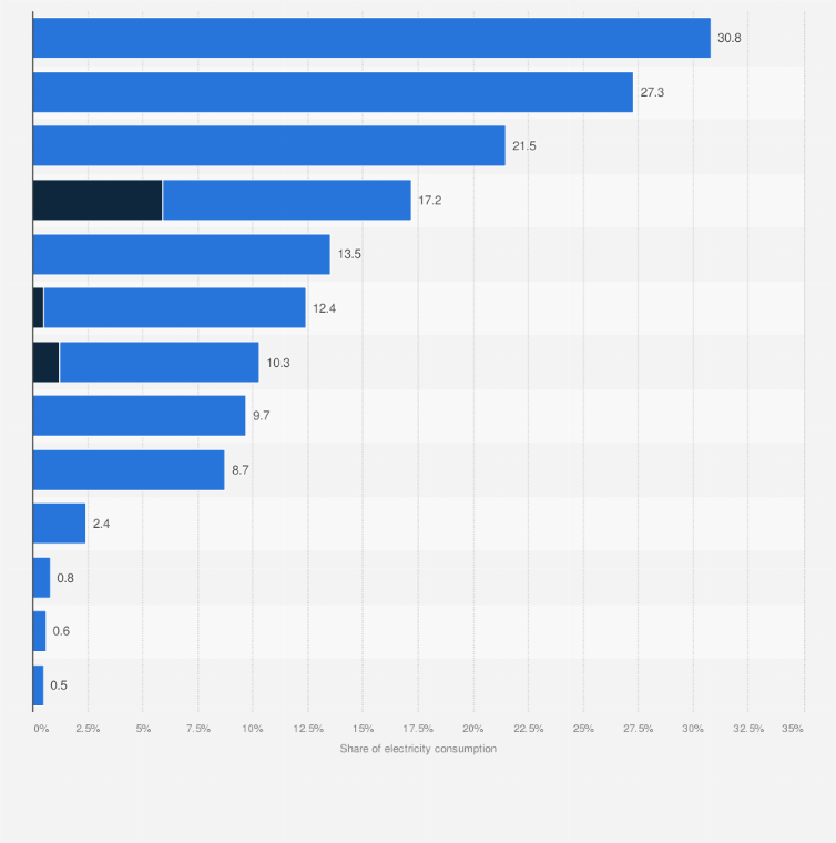 Statistic: Share of electricity consumption by offshore and onshore wind energy production in France in 2023, by region
