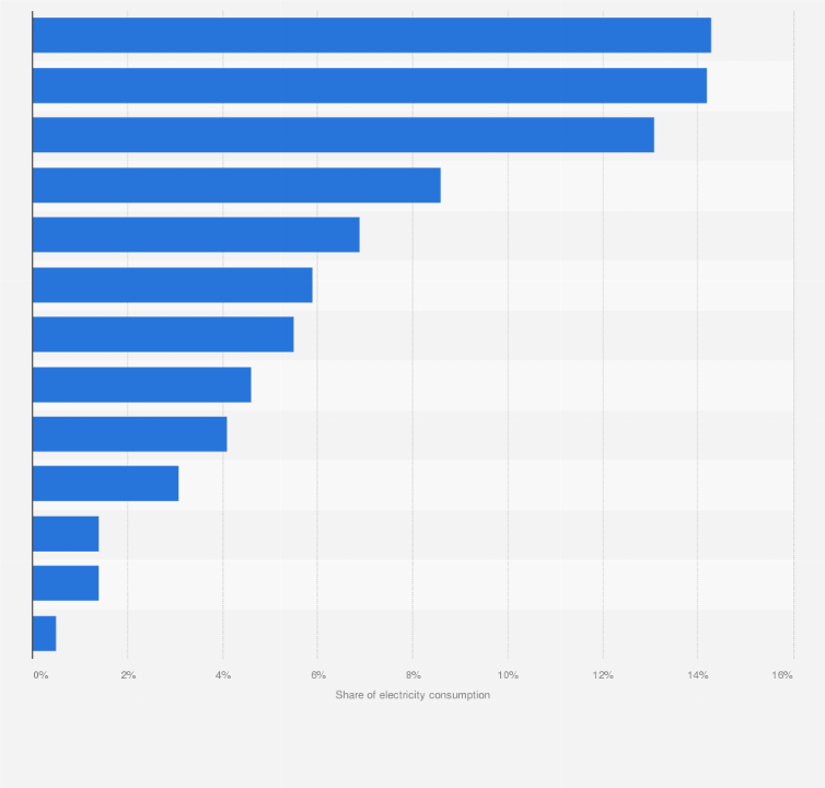 Statistic: Share of electricity consumption by solar photovoltaic energy production in France in 2024, by region