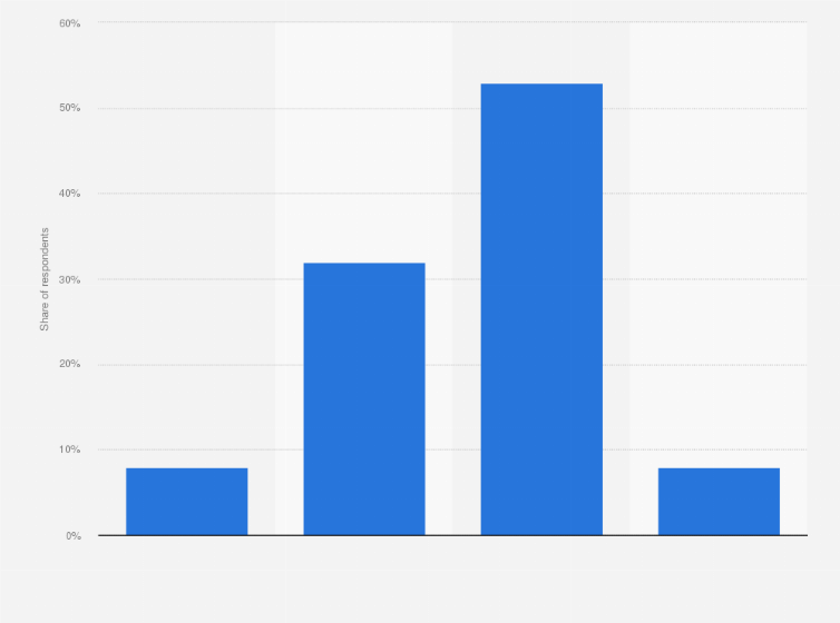 Statistic: When it is safe to see patients in person again, what percentage of visits do you expect to do virtually?