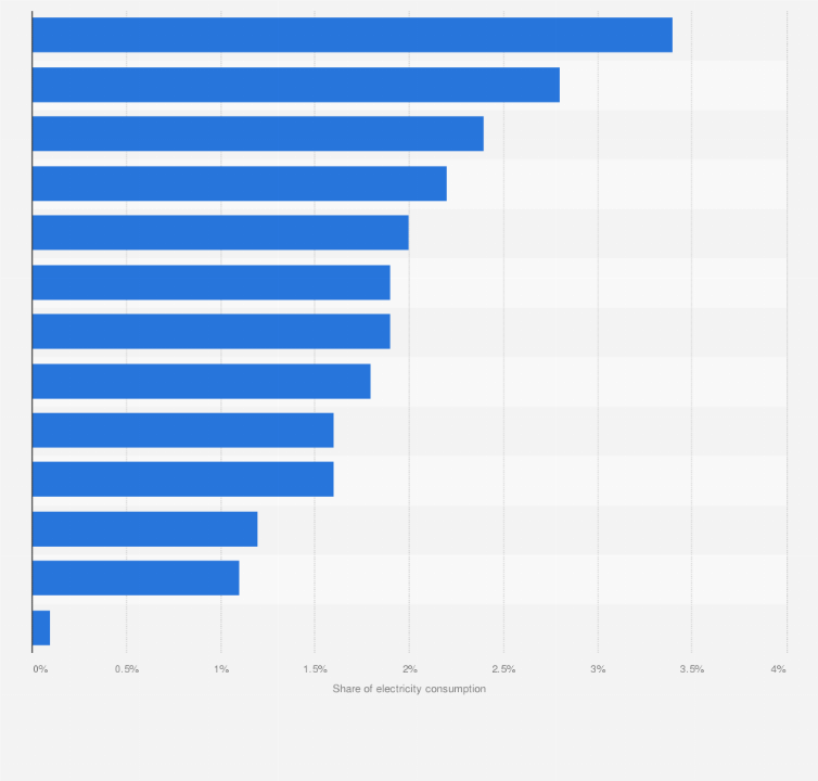 Statistic: Share of electricity consumption by renewable thermal and waste energy production in France in 2023, by region