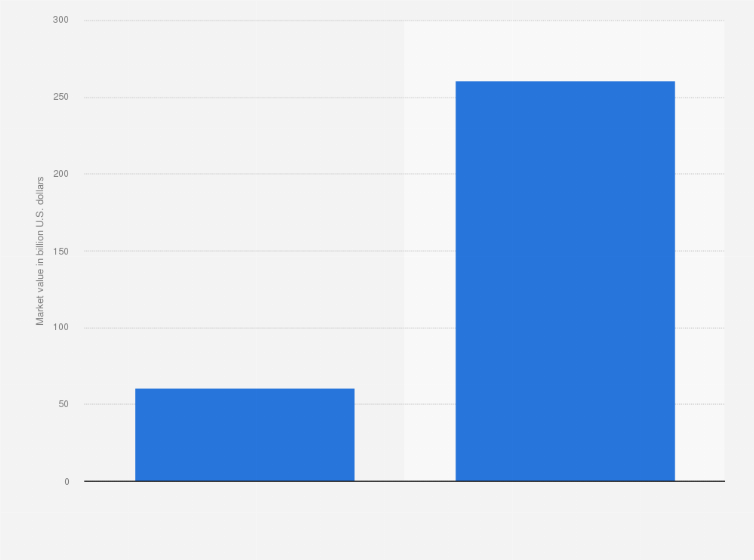 Statistic: Market value of the internet of medical things worldwide in 2019 and 2027 (in billion U.S. dollars)