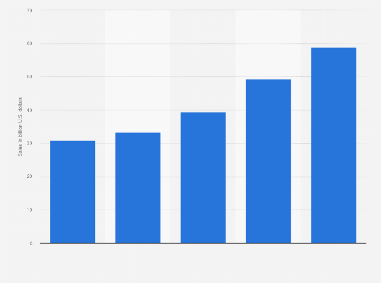 Statistic: Walmart Inc. grocery e-commerce sales in the United States from 2020 to 2024 (in billion U.S. dollars)