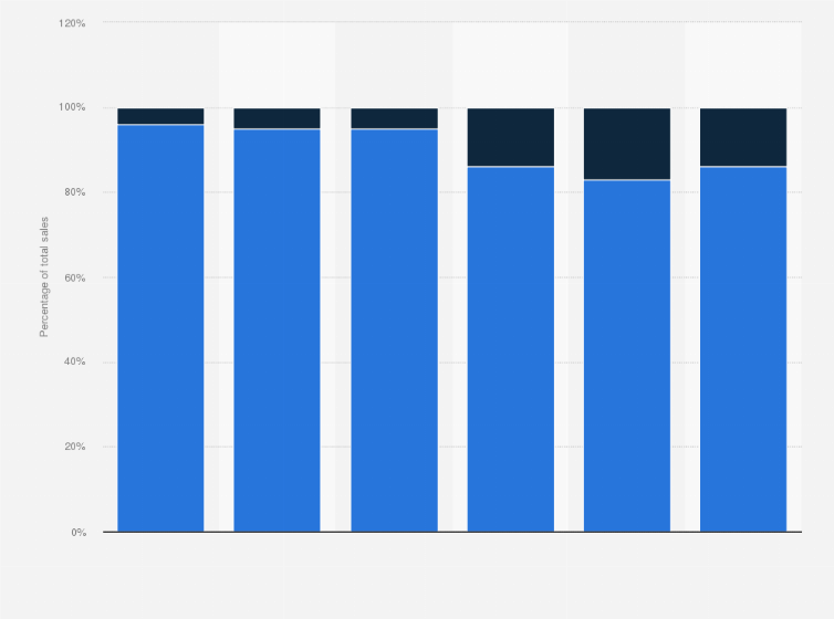 Statistic: Sales distribution of Waitrose from fiscal year 2017/18 to 2022/23 in the United Kingdom (UK), by channel