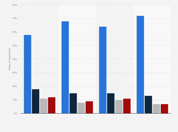 Statistic: Book consumption in Romania in 2020, by number of books purchased last year
