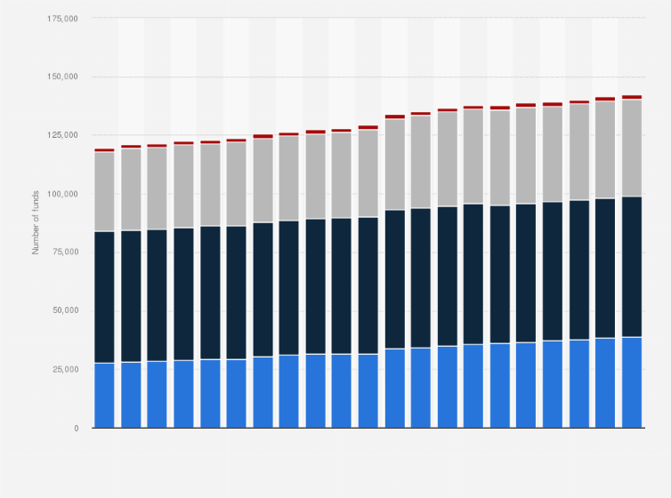 Statistic: Number of regulated open-end funds worldwide (excluding funds of funds) from Q1 2019 to Q2 2024, by region
