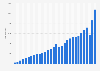 Export of services from Estonia from 1993 to 2022 (in million euros)
