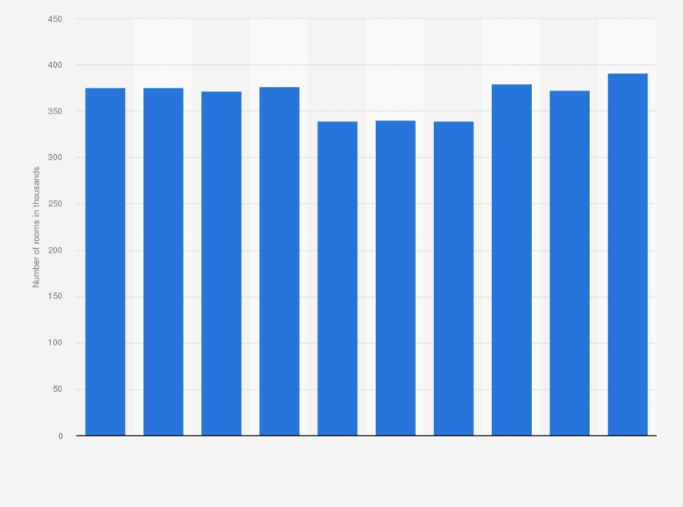 Statistic: Number of rooms in buildings authorized to be constructed in Morocco from 2010 to 2019 (in 1,000s)