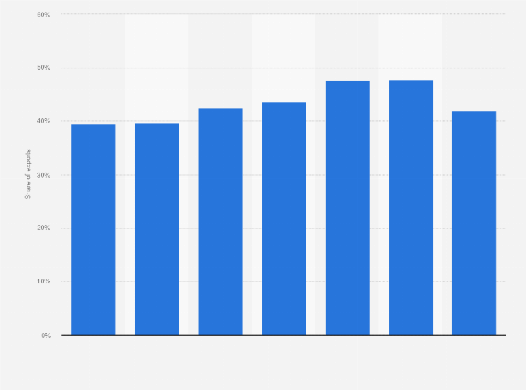 Statistic: Share of semiconductors to total goods exported from the Philippines from 2018 to 2024