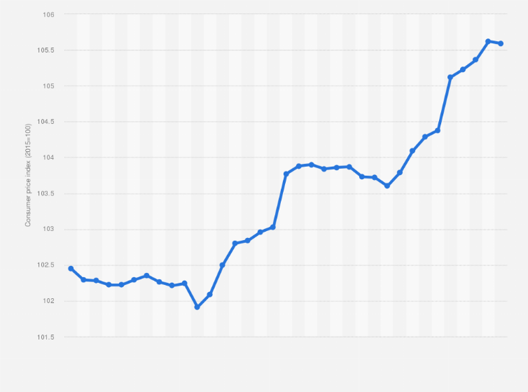 Statistic: Monthly Consumer Price Index (CPI) for communication in Tunisia from January 2019 to November 2021