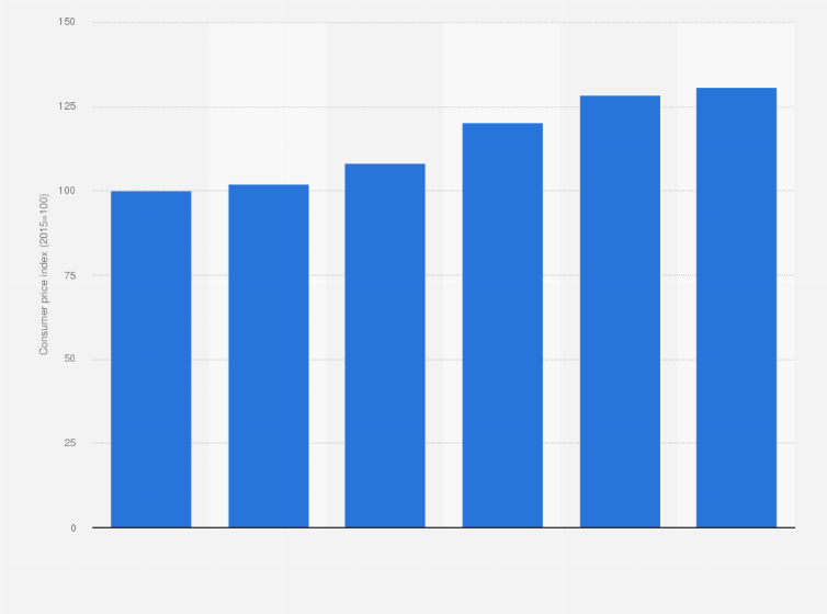 Statistic: Consumer Price Index (CPI) of transport in Tunisia from 2015 to 2020