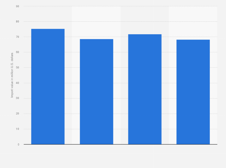 Statistic: Import value of paper and paperboard into Madagascar from 2015 to 2019 (in million U.S. dollars)