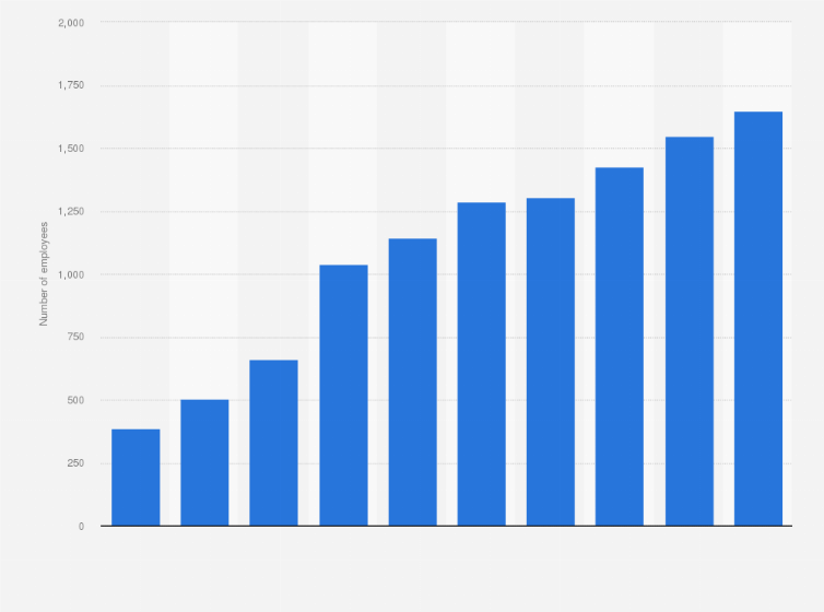 Statistic: Number of employees working for Vector, Inc. from fiscal year 2016 to 2025