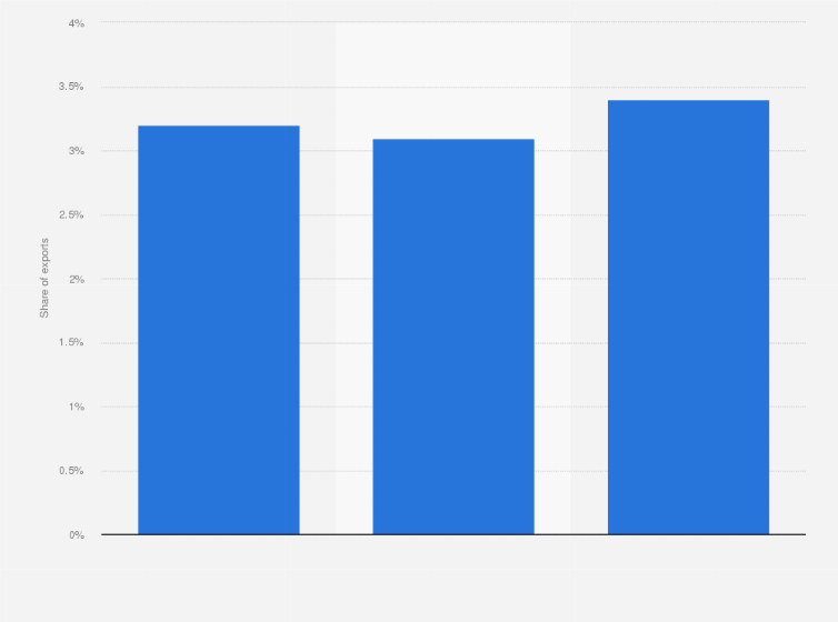 Statistic: Share of ignition wiring sets to total goods exported from the Philippines from 2020 to 2022