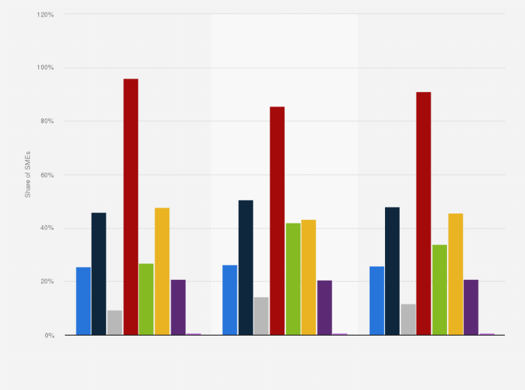 Statistic: Share of funding allocation of small to medium enterprises (SME) in Australia as of September 2021, by segment and revenue range